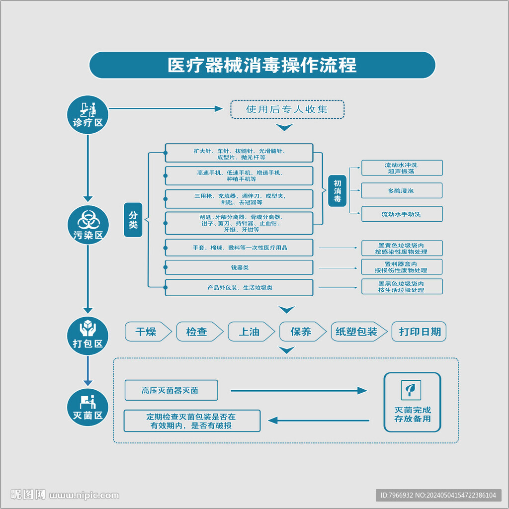 口腔医疗器械消毒流程图