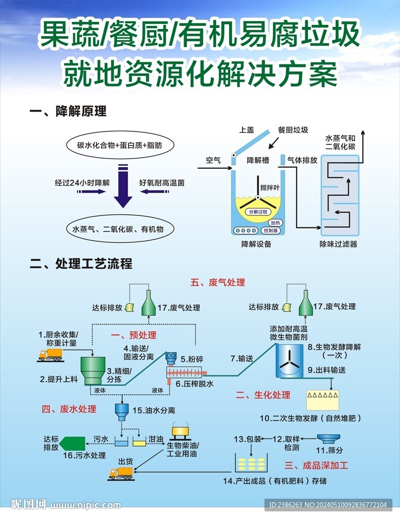 果蔬餐厨有机易腐垃圾