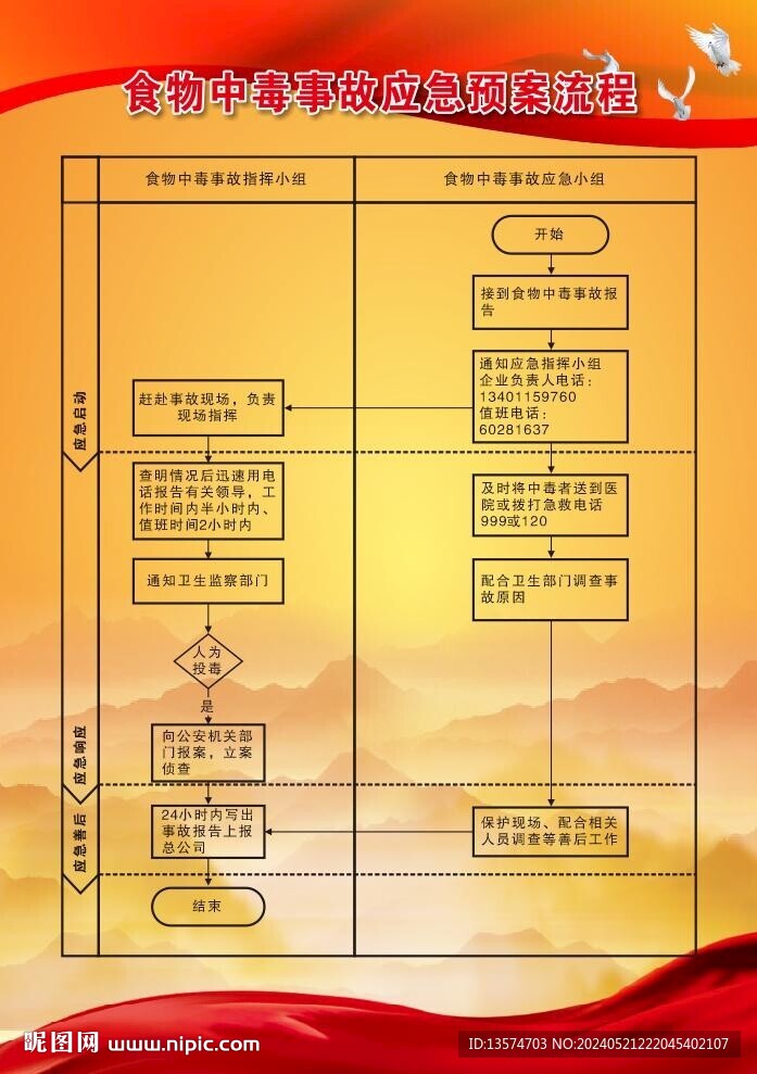 食物中毒事故应急预案流程