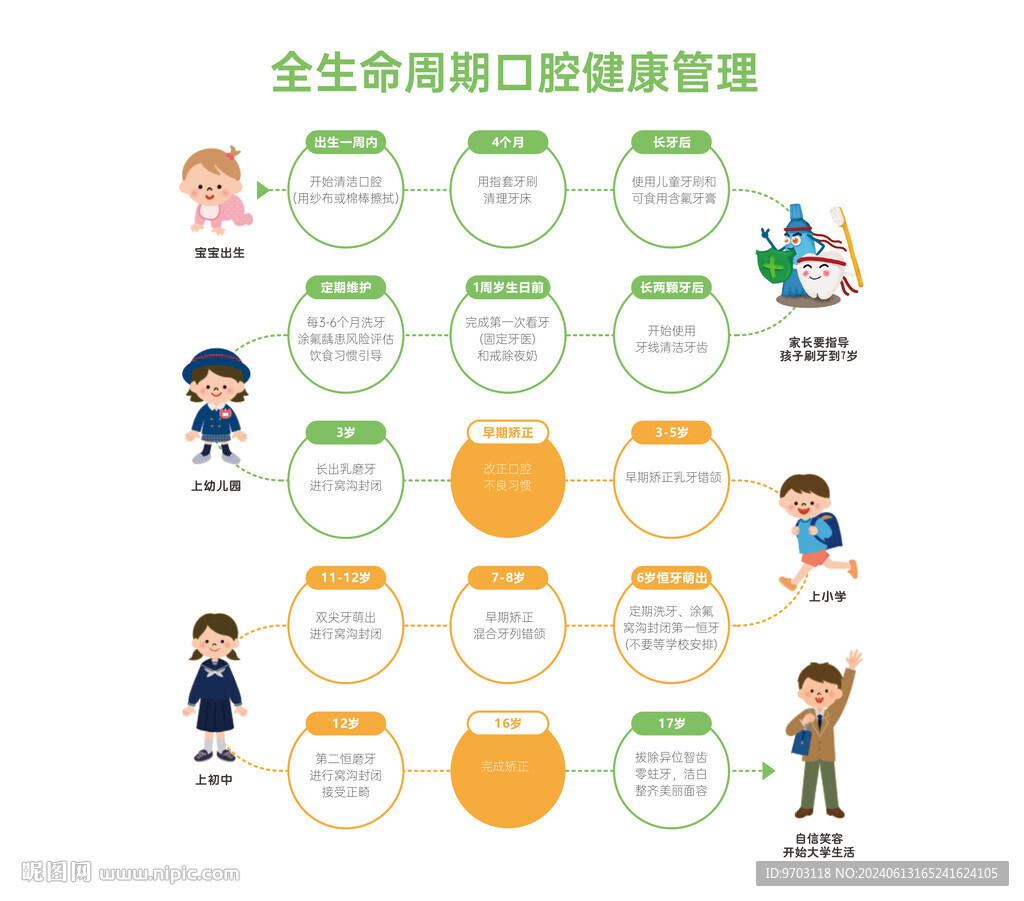 全生命周期口腔健康管理