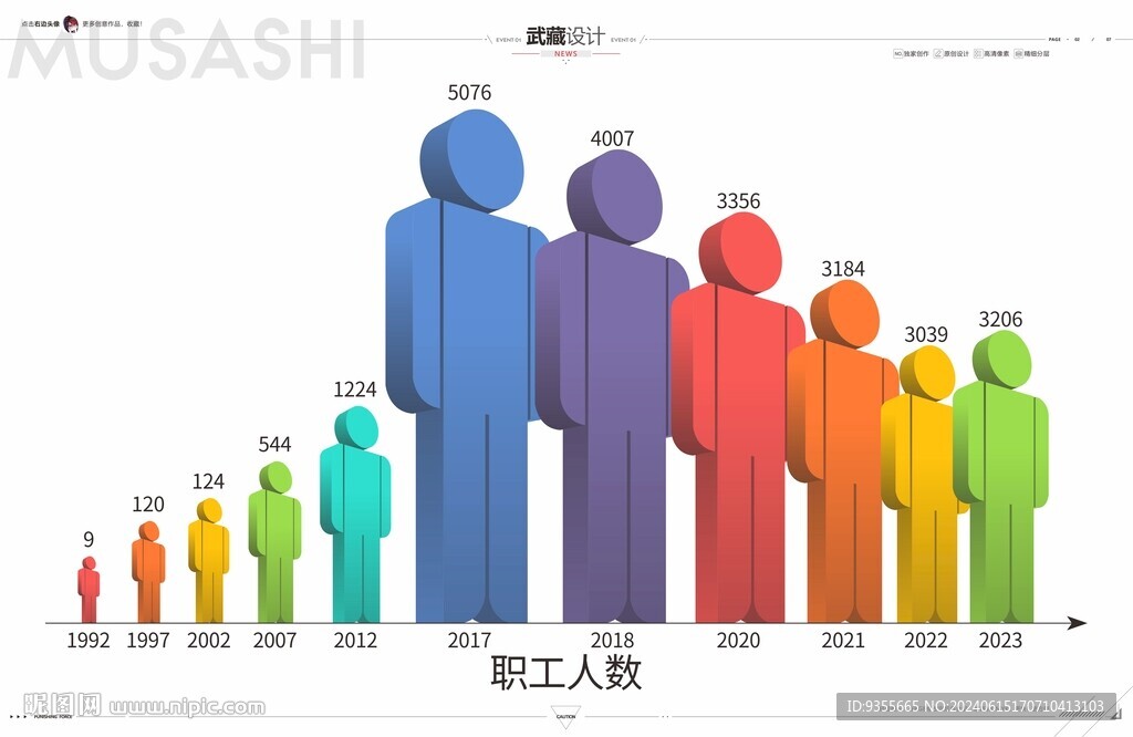 公司职工人数柱状图