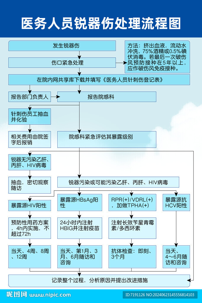 医务人员锐器伤处理流程图