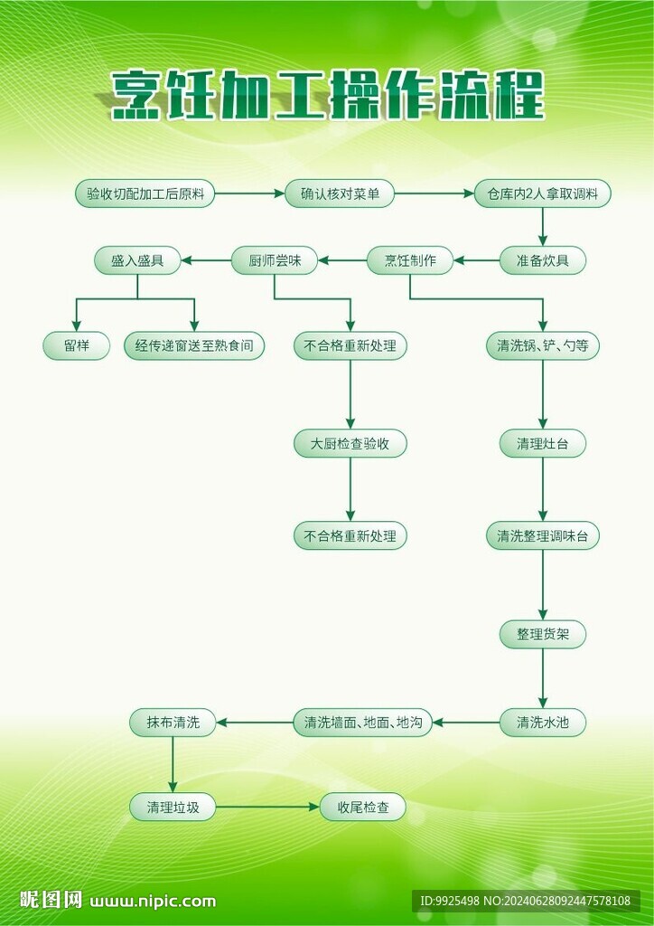 烹饪加工操作流程图