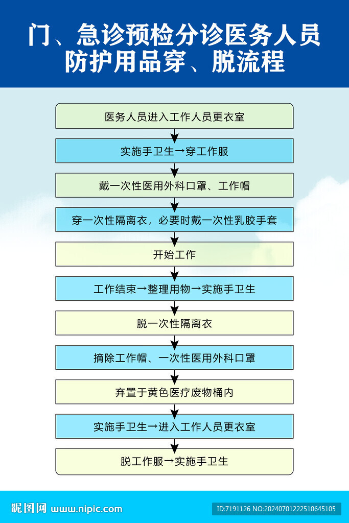 预检分诊医务人员防护用品穿脱流