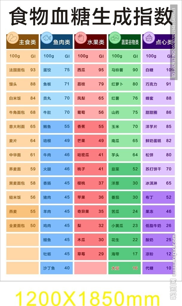 食物血糖生成指数