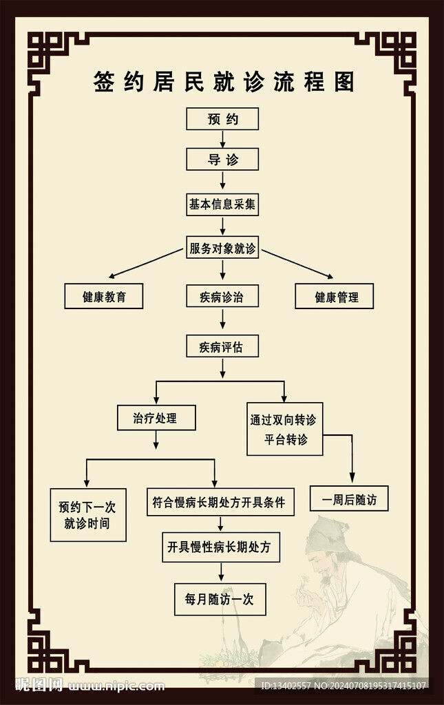 家庭医生签约就诊流程图