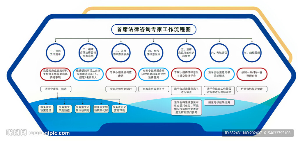 首席法律咨询专家工作流程图