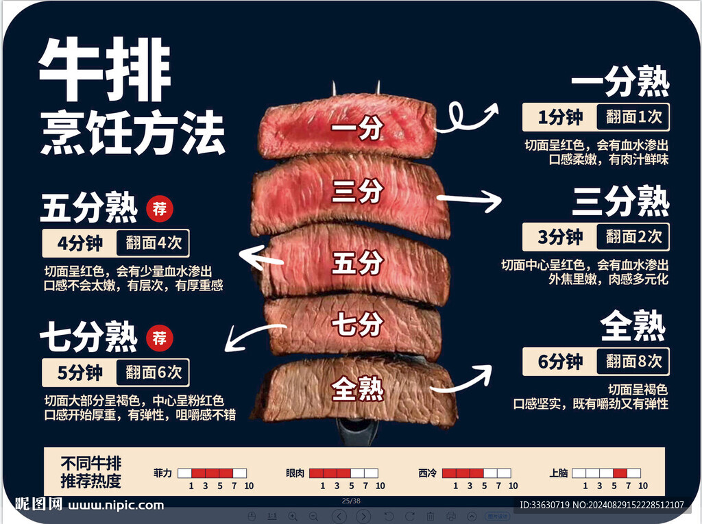 牛排烹饪方法 宣传