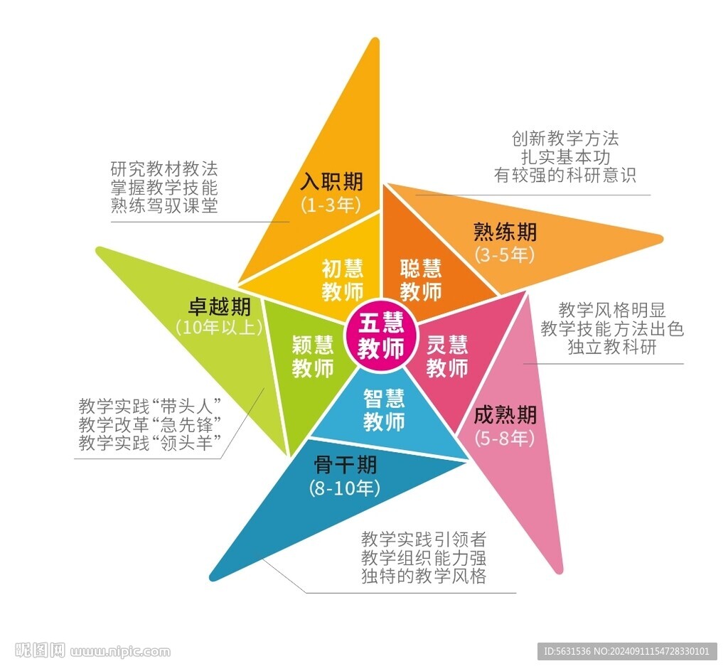 五慧教师体系图