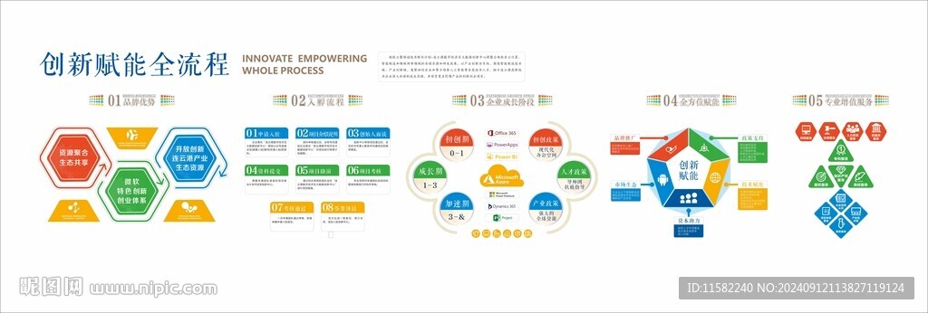 创新赋能流程