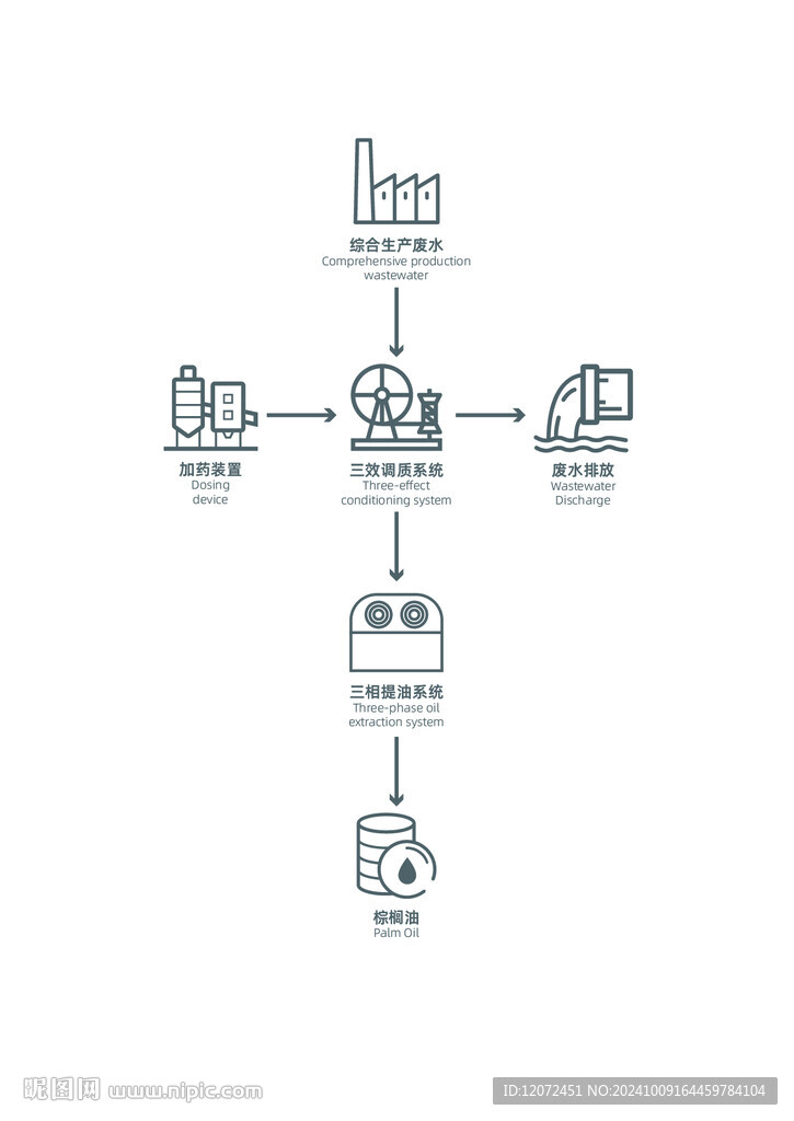 棕榈油废水提油流程图
