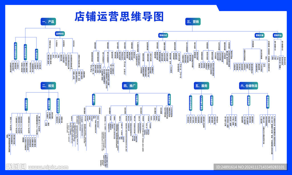 抖音店铺运营思维导图