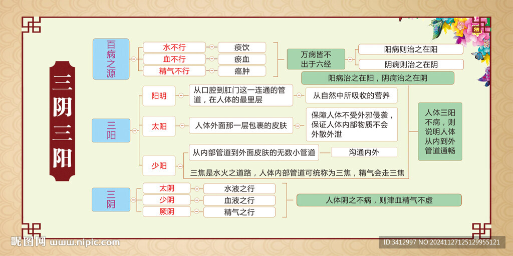 三阴三阳