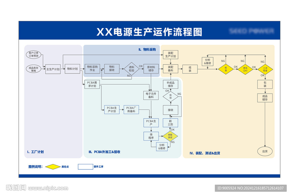 电源生产运作流程图