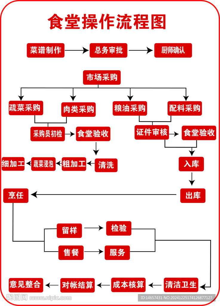 食堂学校食品原料流程检测验收操