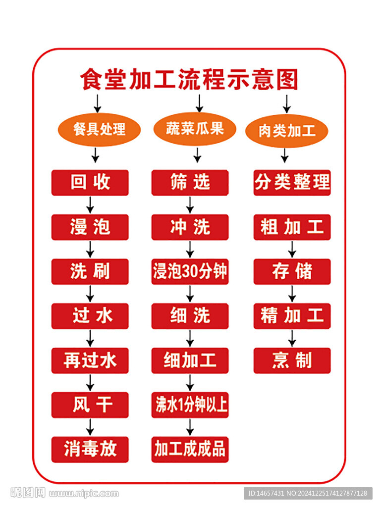  食堂学校食品原料流程工序操作
