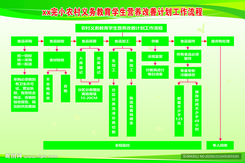 学生营养改善计划工作流程