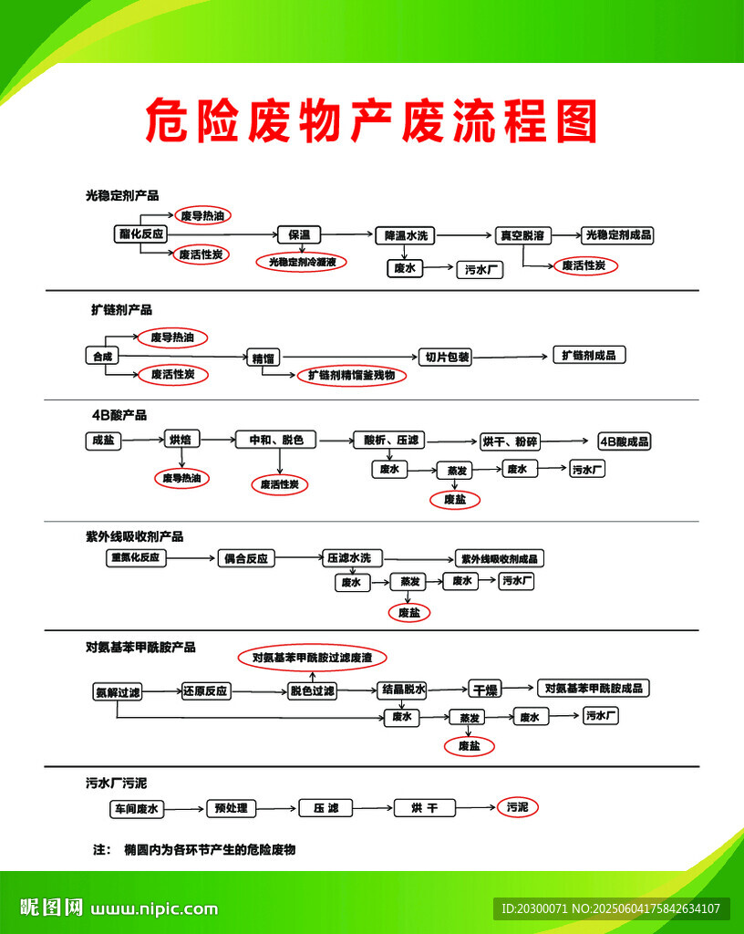 危险废物产生流程图