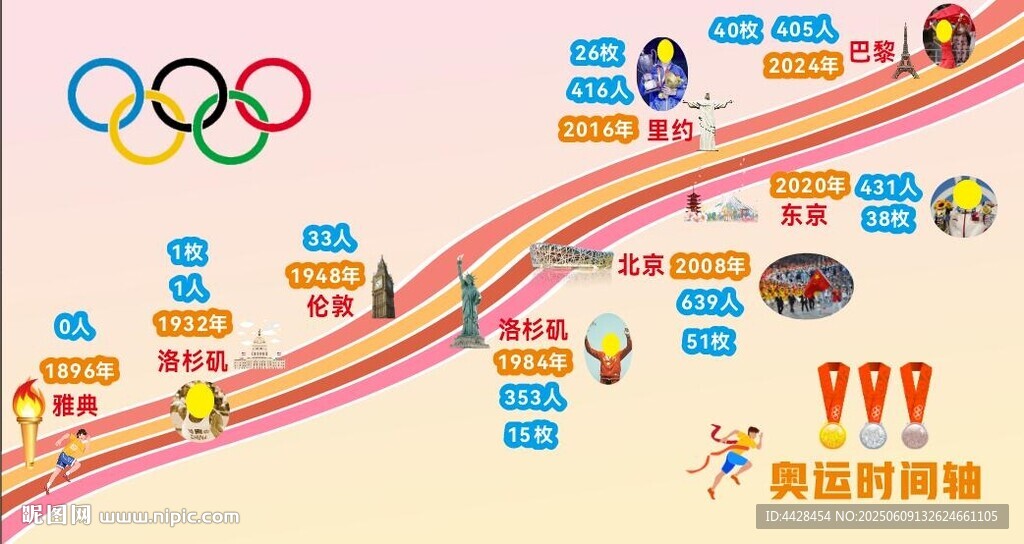 奥运时间轴   