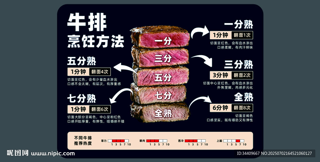 牛排烹饪店教