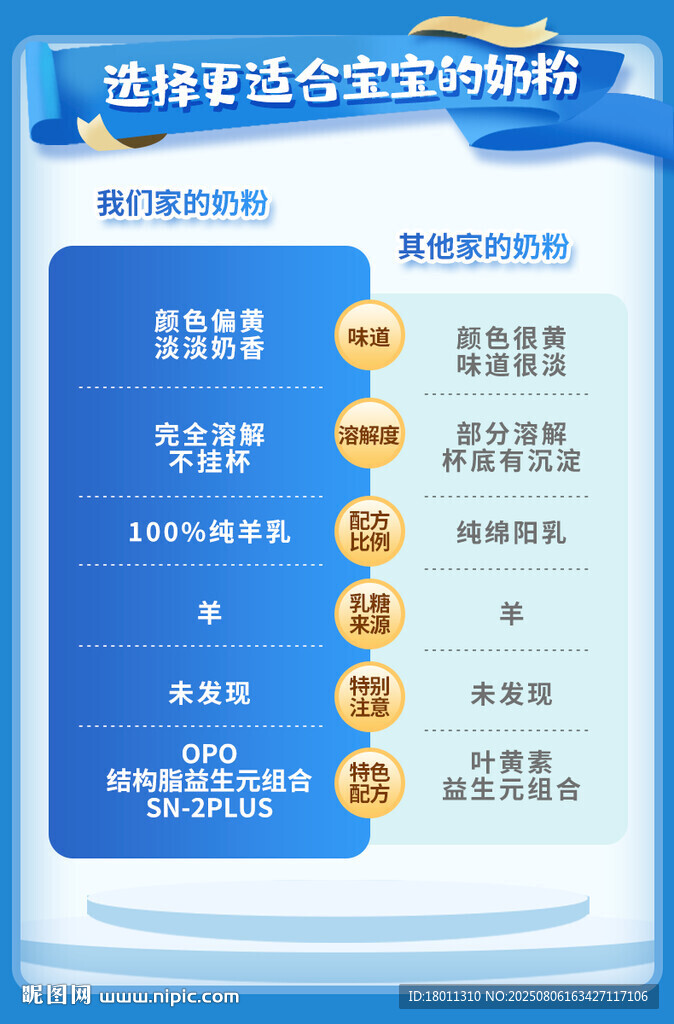 产品对比电商图蓝色奶粉风险图