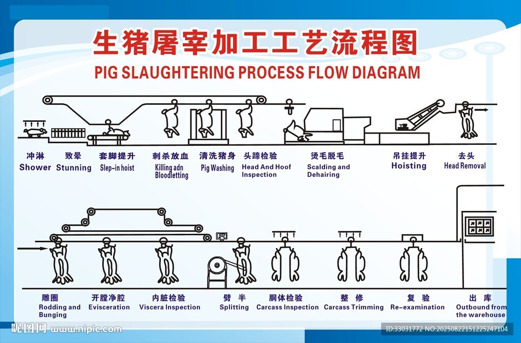 生猪屠宰加工工艺流程图