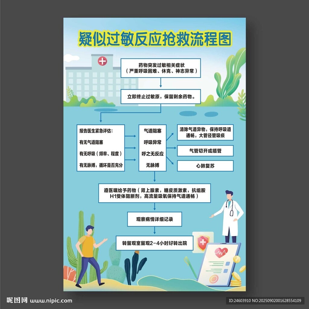 疑似过敏反应抢救流程图