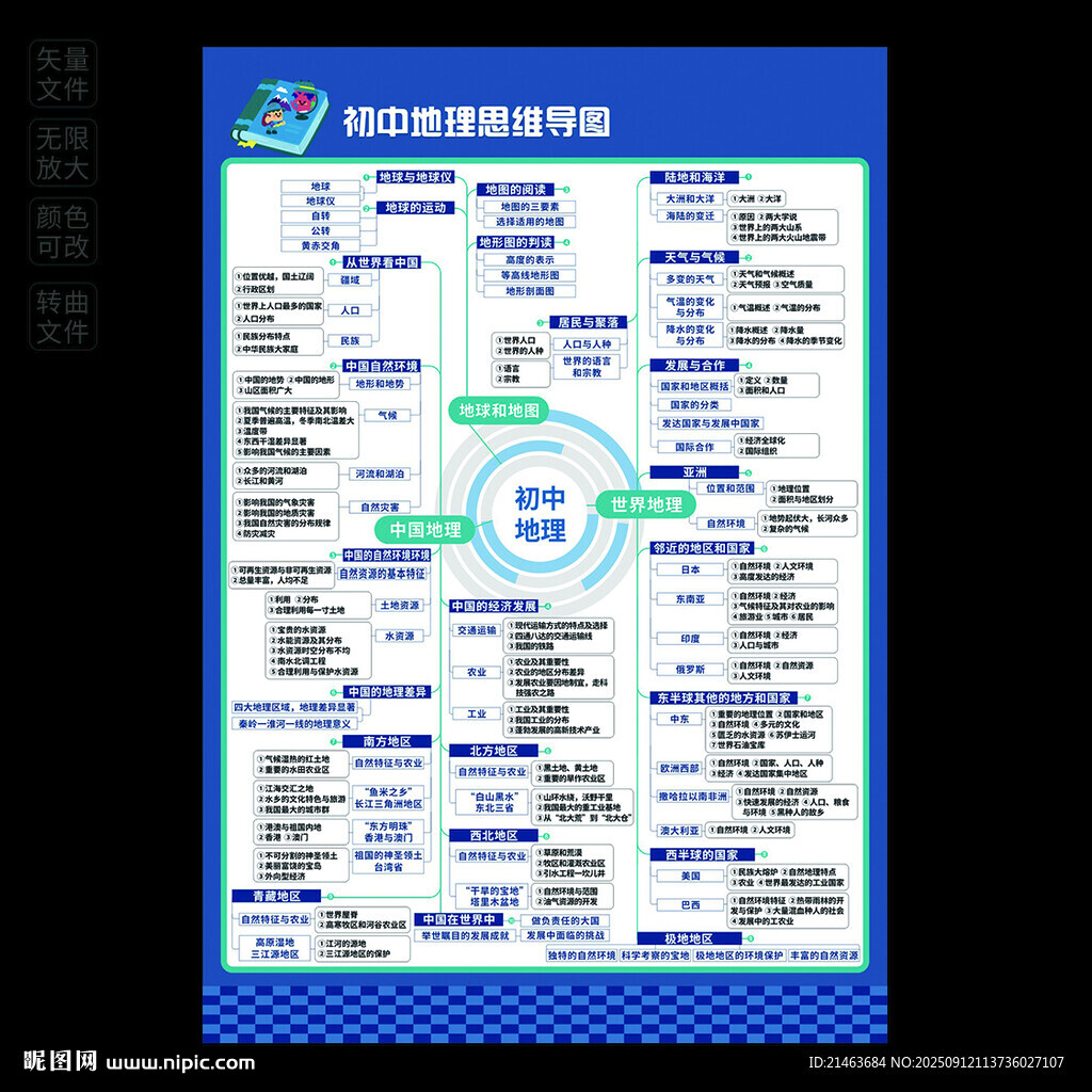 初中地理思维导图
