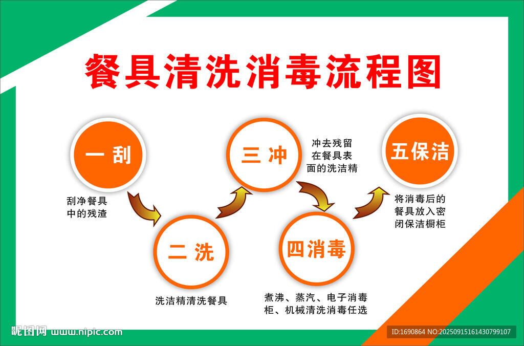 餐具清洗消毒流程图