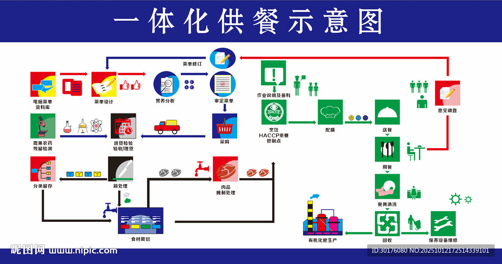一体化供餐示意图