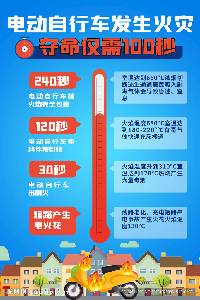 电动车火灾防范知识海报