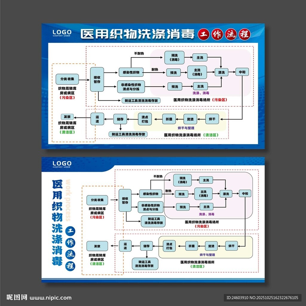 医用织物洗涤消毒工作流程
