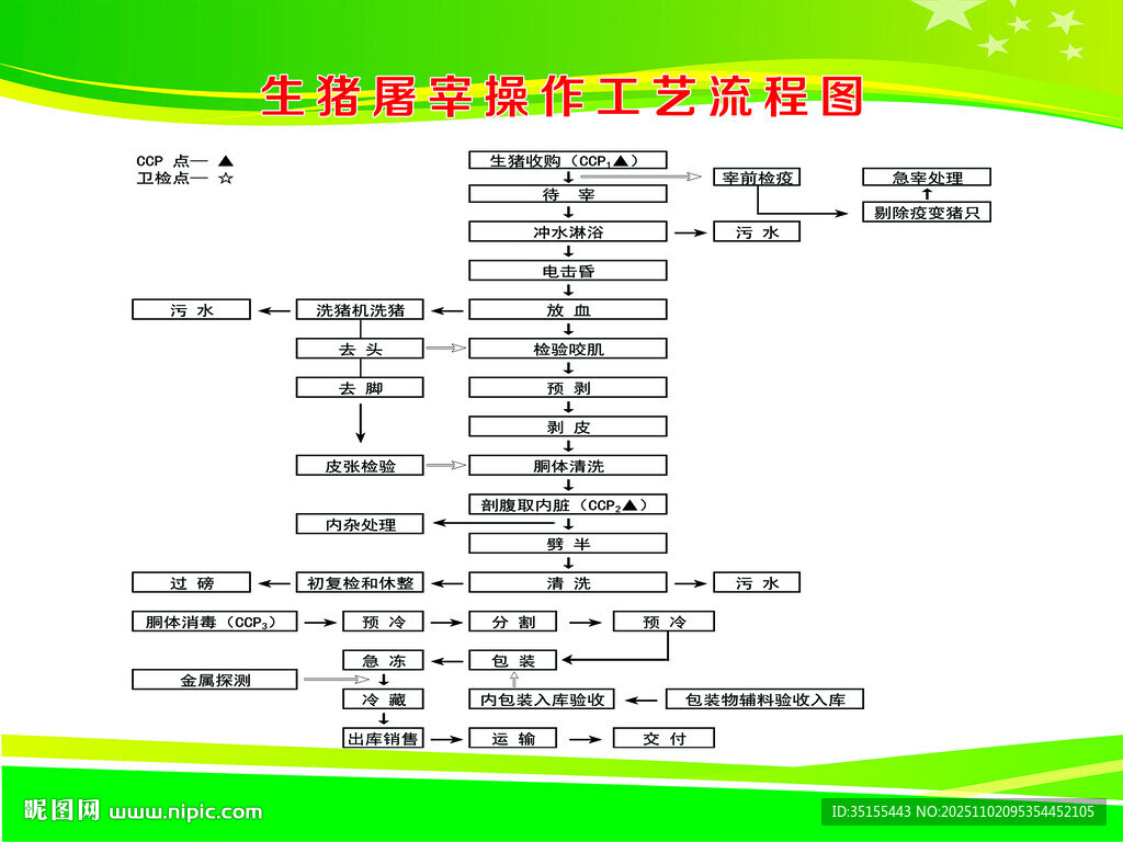 生猪屠宰操作工艺流程图
