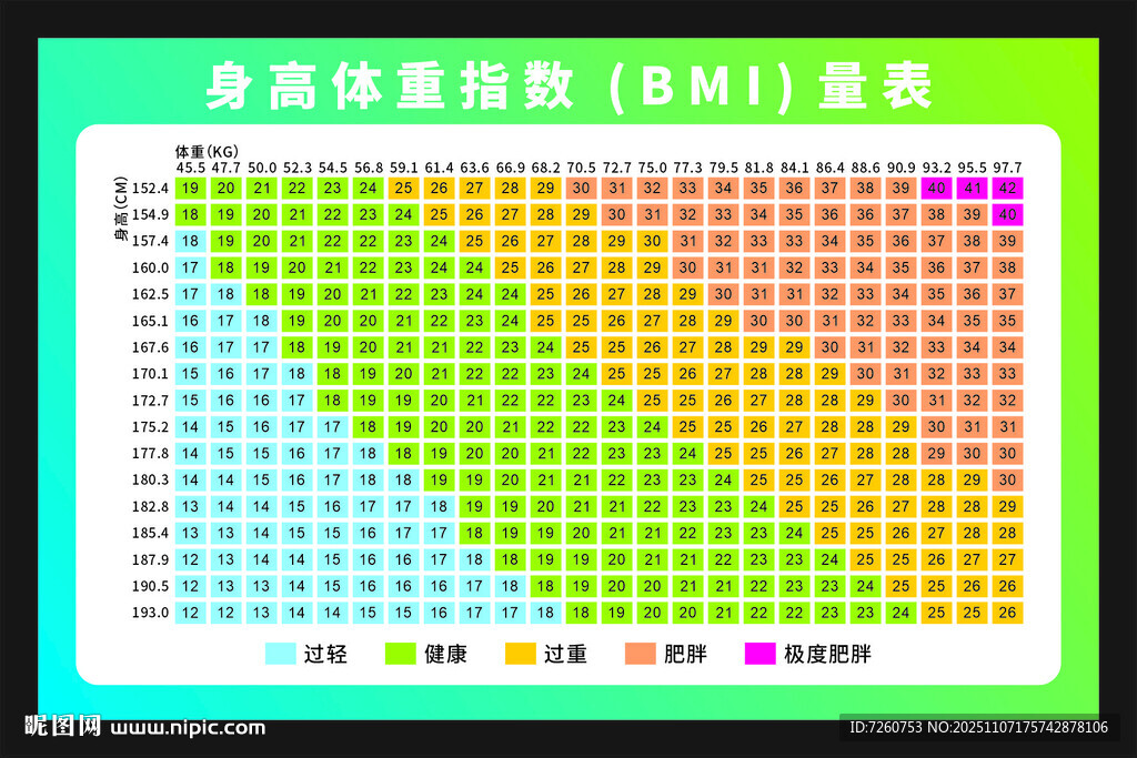 身高体重指数量表