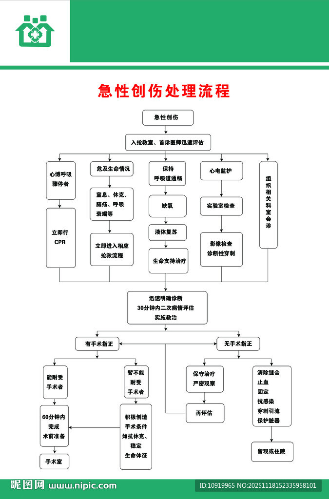 急诊流程急性创伤处理流程