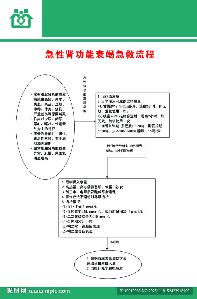 急性肾功能衰竭急救流程医院展板