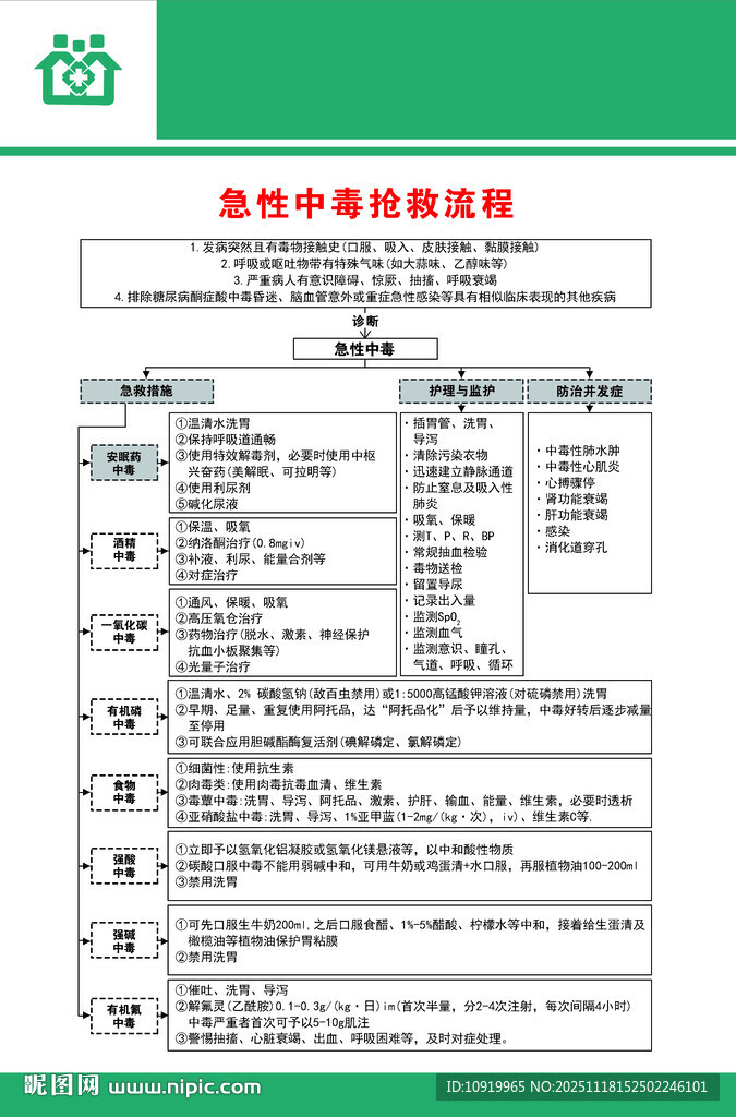 急诊处置急性中毒抢救流程