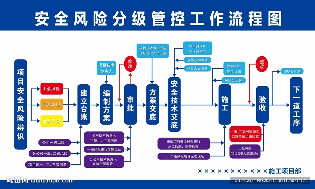 项目部安全风险分级管控工作流程