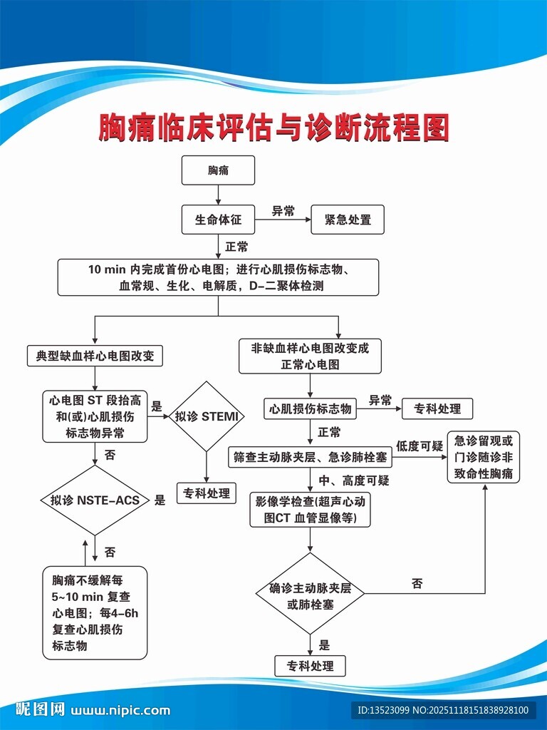 胸痛临床评估与诊断流程图