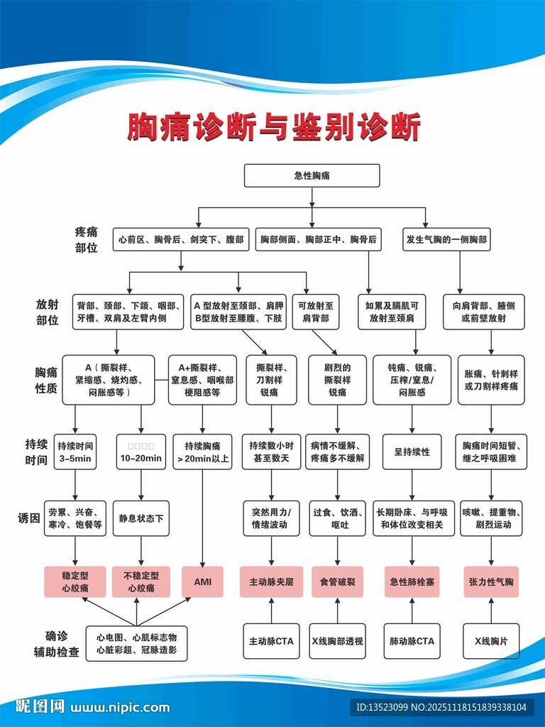 胸痛诊断与鉴别诊断医院海报流程