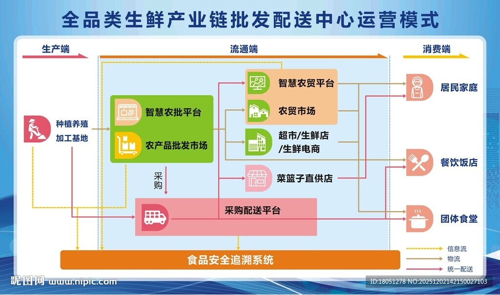 生鲜配送运营模式图