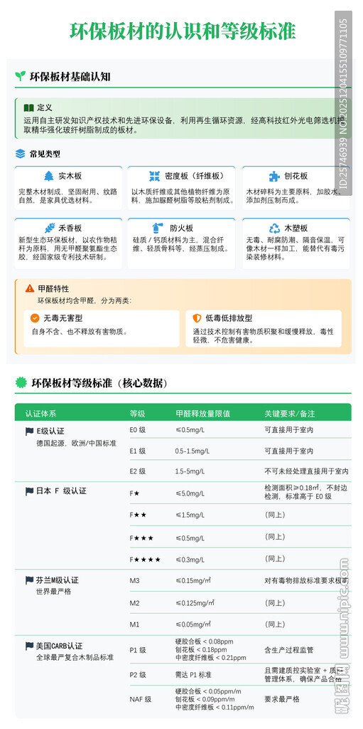 环保板材的认识和等级标准