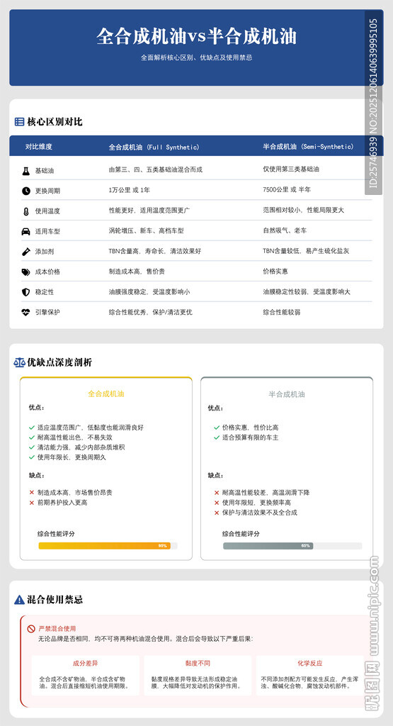 全合成机油和半合成机油详细对比