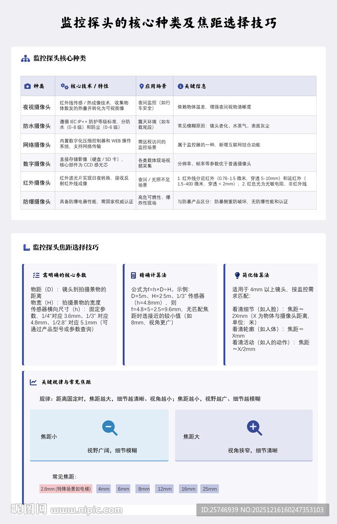 监控探头的核心种类及焦距选择