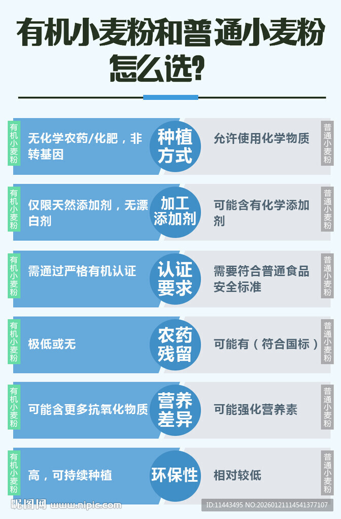 有机小麦粉和普通面粉对比