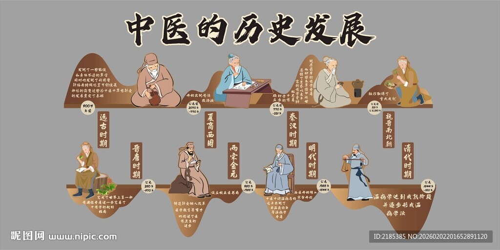 中医历史发展历程图示
