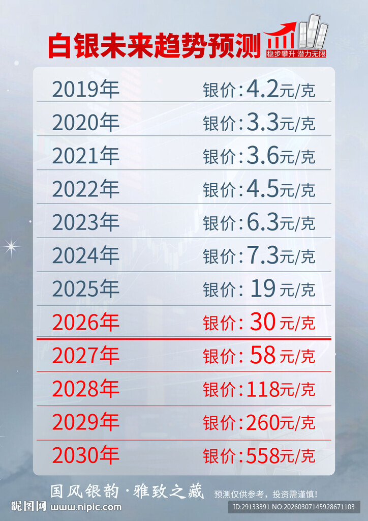 白银未来趋势预测表
