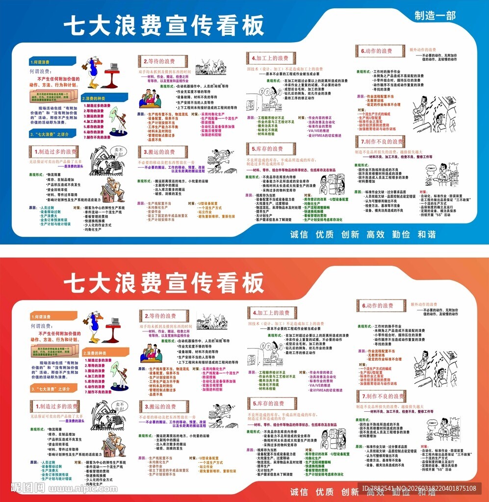 七大浪费宣传看板
