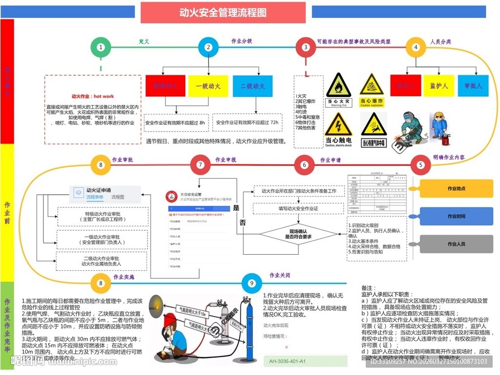 动火安全 安全管理流程图