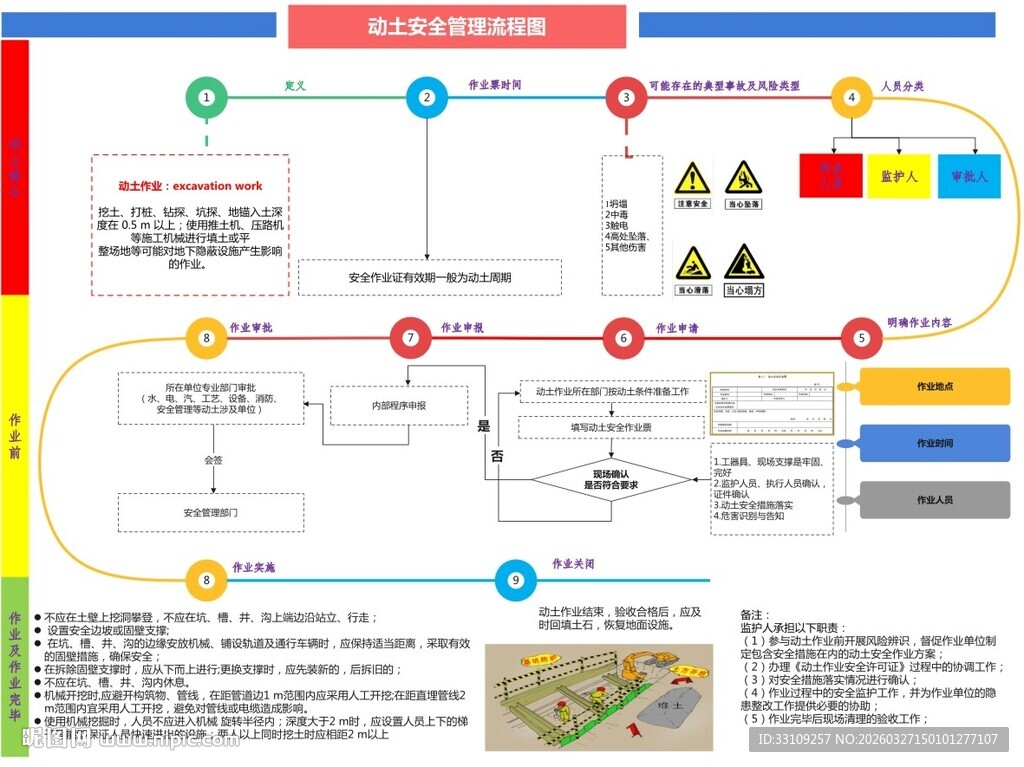 动土 安全管理流程图